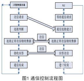 欧姆龙以太网在成品库通信和控制方面的应用分析