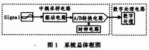 中频采样系统的组成及软硬件设计