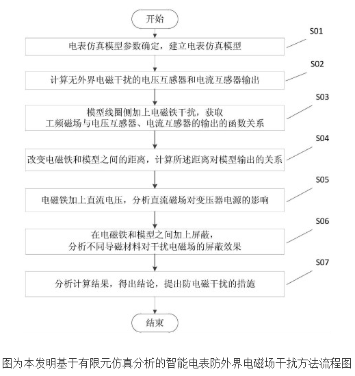 智能電表怎樣防止外界電磁場干擾