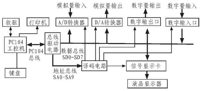 PC104數(shù)據(jù)采集與檢測電路實現(xiàn)改進投彈裝備故障檢測方法