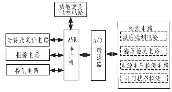 采用AVR<b class='flag-5'>单片机</b>为核心设计电<b class='flag-5'>冰箱</b><b class='flag-5'>控制系统</b>