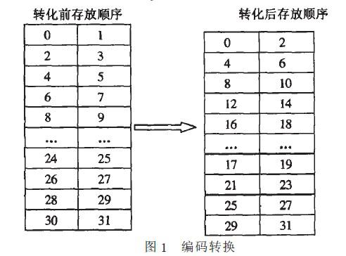 LED顯示系統(tǒng)的設(shè)計原理與方案介紹