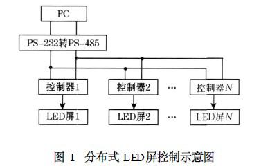 STC89LE516实现RS485总线LED显示屏控制系统