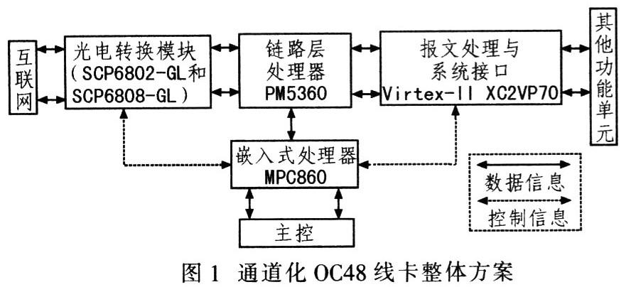 針對通道化0C48 POS線卡提出的基于PM5360和FPGA的設(shè)計方案