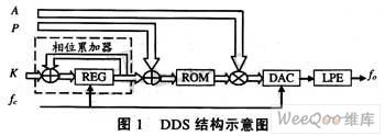 VHDL语言与DDS技术结合产生的的BPSK信号