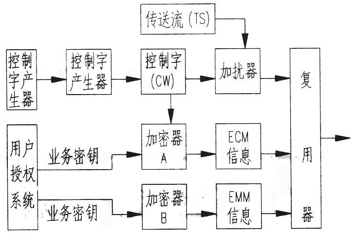 條件接收系統的工作原理及對數字電視的影響