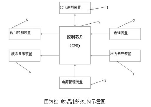 怎樣實現燃氣表的壓力感應功能