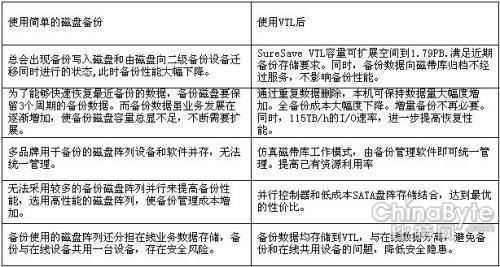 磁带库备份方案与策略分析之虚拟磁带库备份方法