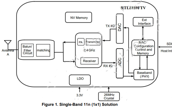 Realtek <b class='flag-5'>RTL8189</b>FTV WLAN網絡<b class='flag-5'>SDIO</b><b class='flag-5'>接口</b>控制器模塊的詳細資料免費下載