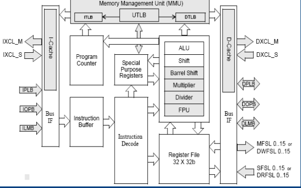 Xilinx公司的<b class='flag-5'>MicroBlaze</b><b class='flag-5'>处理器</b>的结构和原理是怎么样的？