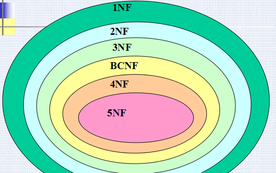 數據庫-關系<b class='flag-5'>規范化</b>的詳細資料介紹，為什么要對進行關系的<b class='flag-5'>規范化</b>？