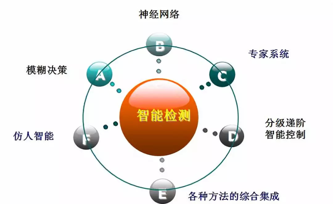 智能檢測系統有兩個信息流,一個是被測信息流,另一個是內部控制