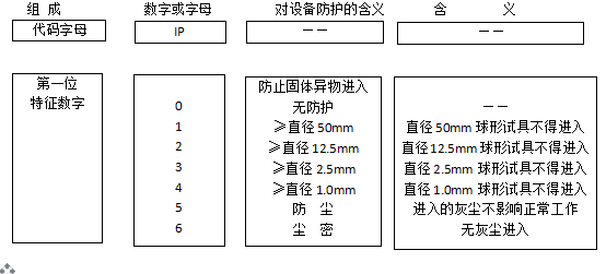 <b class='flag-5'>IP</b><b class='flag-5'>防护</b><b class='flag-5'>等级</b>划分标准和有什么测试方法？<b class='flag-5'>IP</b><b class='flag-5'>防护</b><b class='flag-5'>等级</b>介绍及测试方法