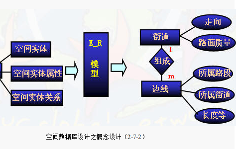 什么是<b class='flag-5'>空間數(shù)據(jù)</b>庫?有什么特點？如何進(jìn)行<b class='flag-5'>空間數(shù)據(jù)</b>庫的設(shè)計？