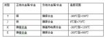 基于热电偶传感器对冷结点补偿的实现