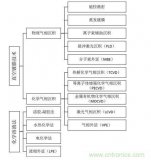 压电MEMS传感器介绍及原理解析