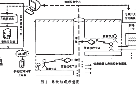 ZigBee技術(shù)應(yīng)用實(shí)例之<b class='flag-5'>井下</b><b class='flag-5'>瓦斯</b><b class='flag-5'>監(jiān)控</b>和人員定位<b class='flag-5'>系統(tǒng)</b>設(shè)計(jì)的詳細(xì)資料概述