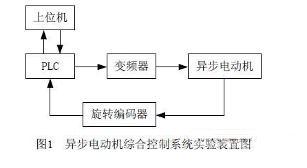 采用PLC实现异步电动机的综合控制方案