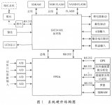 超越了数字信号处理器的运算能力