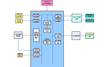 如何利用<b class='flag-5'>FPGA</b>来设计一个<b class='flag-5'>视频</b><b class='flag-5'>图像</b><b class='flag-5'>采集</b>及显示<b class='flag-5'>系统</b>并使用详细资料概述