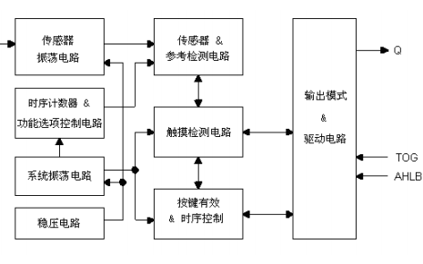 <b class='flag-5'>TTP223</b>E-HA6單鍵<b class='flag-5'>觸摸</b>檢測<b class='flag-5'>IC</b>的詳細中午數(shù)據(jù)手冊免費下載