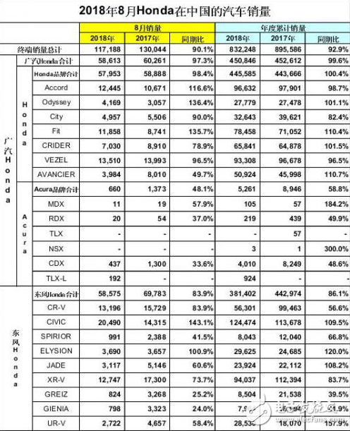 在整个国内汽车市场都相当低迷的情况下，广汽丰田销量狂增47.1%