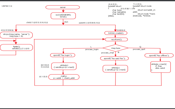 如何使用<b class='flag-5'>Linux</b>設(shè)計(jì)<b class='flag-5'>一</b><b class='flag-5'>個(gè)</b>網(wǎng)絡(luò)聊天室<b class='flag-5'>詳細(xì)資料</b>免費(fèi)下載