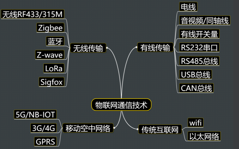 <b class='flag-5'>物</b><b class='flag-5'>聯網</b>硬件接入之通信<b class='flag-5'>技術</b>（公網，私網）接入<b class='flag-5'>技術資料</b><b class='flag-5'>概述</b>