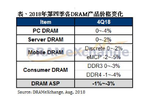 由于市场供大于求，第四季整体DRAM价格走弱的机会逐渐升高