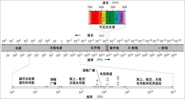 收音机天线制作教程