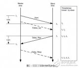 IEEE1588的原理介紹及在KeyStone1芯片上實現(xiàn)IEEE1588設(shè)計方案