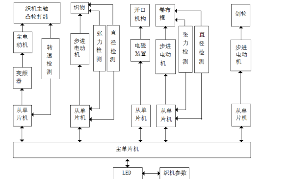 如何設(shè)計(jì)無(wú)梭<b class='flag-5'>織機(jī)</b>的控制<b class='flag-5'>系統(tǒng)</b>？詳細(xì)畢業(yè)設(shè)計(jì)資料免費(fèi)下載