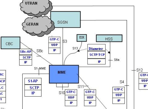 關于LTE的網絡架構與基本的傳輸技術和多址技術介紹