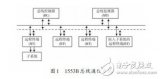 1553B总线通信在某型测试系统中的硬件和软件设计方法