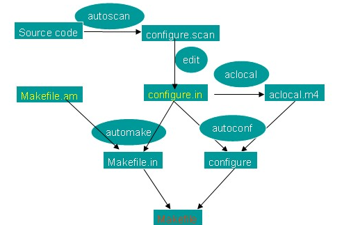 <b class='flag-5'>Makefile</b><b class='flag-5'>編寫實例</b>程序和詳細資料免費下載