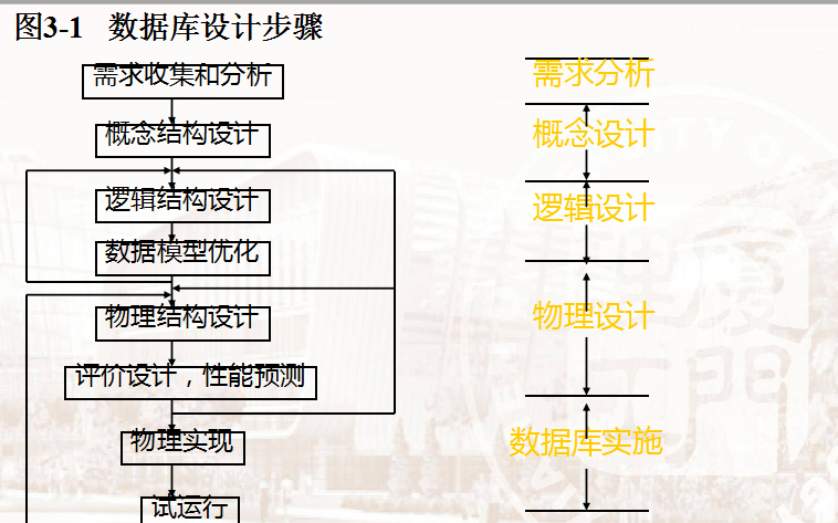 如何進(jìn)行<b class='flag-5'>數(shù)據(jù)庫</b>設(shè)計(jì)？<b class='flag-5'>數(shù)據(jù)庫</b>設(shè)計(jì)介紹和需求分析及<b class='flag-5'>結(jié)構(gòu)設(shè)計(jì)</b>資料概述