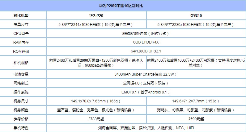 华为p20和荣耀10哪个好?