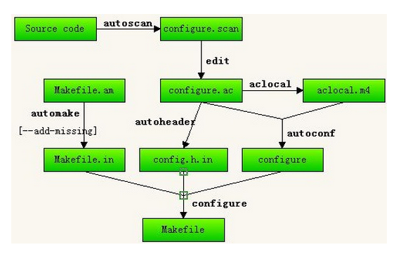 <b class='flag-5'>Makefile</b>是什么？<b class='flag-5'>Makefile</b>工作原理是怎樣的？<b class='flag-5'>Makefile</b>經(jīng)典教程免費(fèi)下載