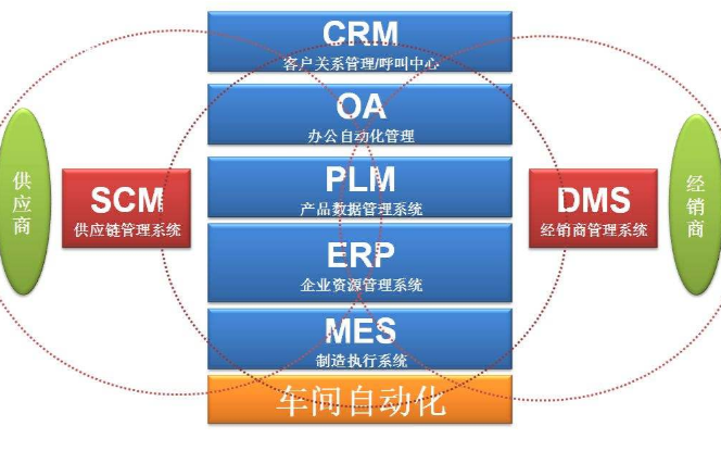 為什么<b class='flag-5'>ERP</b>替代不了<b class='flag-5'>MES</b>?<b class='flag-5'>ERP</b>與<b class='flag-5'>MES</b>有哪些差別？