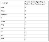 哪些编程语言是最受公司热捧的呢？