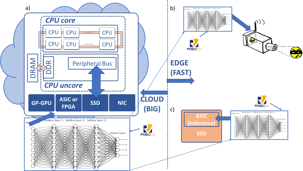 存储新时代：利用RISC-V和内存结构实现开放式...
