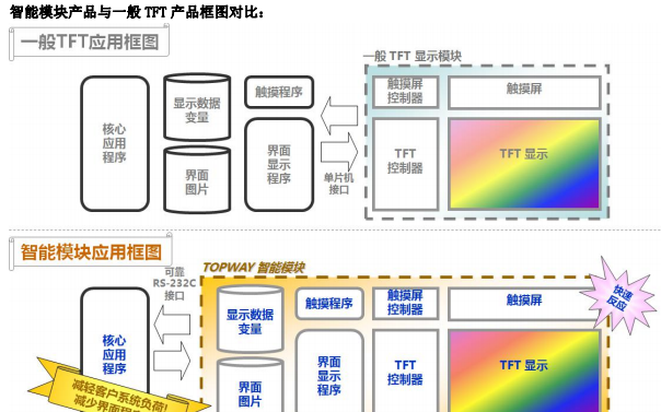 TOPWAY智能<b class='flag-5'>TFT</b>液晶<b class='flag-5'>模块</b>的详细<b class='flag-5'>介绍</b>和使用说明书资料免费下载