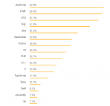最受欢迎的<b class='flag-5'>三种</b><b class='flag-5'>编程</b><b class='flag-5'>语言</b>概述