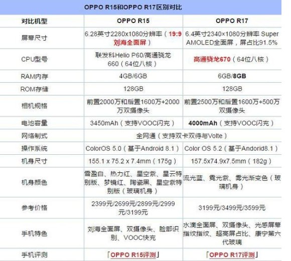 <b class='flag-5'>OPPO</b> <b class='flag-5'>R15</b>和R17对比，<b class='flag-5'>哪个</b>好？