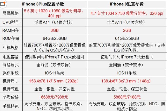 iphone8和8plus的区别主要在于屏幕尺寸,机身尺寸,运行内存,相机规
