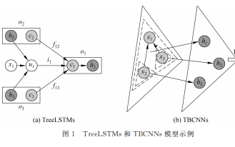 Quasi-TreeIJSTMs一种针对<b class='flag-5'>句法树</b>的混合神经网络模型的介绍和实验分析
