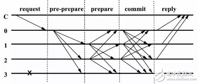 区块链项目中共识算法的分类，及存在的问题分析