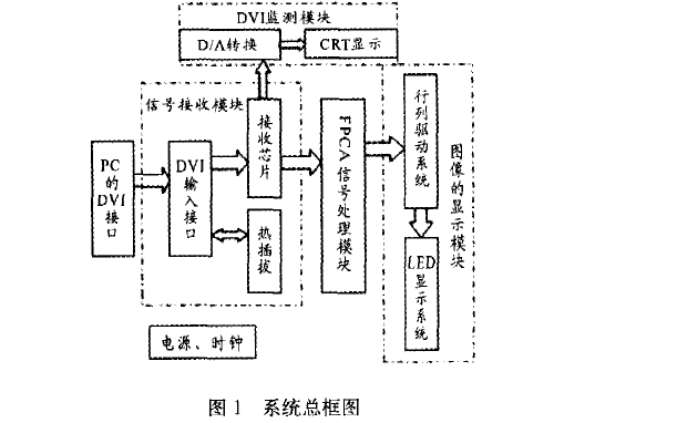 如何使用<b class='flag-5'>FPGA</b>设计<b class='flag-5'>LED</b><b class='flag-5'>视频</b><b class='flag-5'>显示</b><b class='flag-5'>系统</b>详细资料分析概述