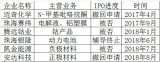 6家锂电企业IPO被否或自行终止的案例