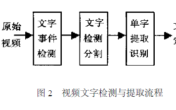 如何<b class='flag-5'>提取</b>和检测视频中的<b class='flag-5'>文字</b>？数字视频中<b class='flag-5'>文字</b>的检测<b class='flag-5'>提取</b>技术的分析